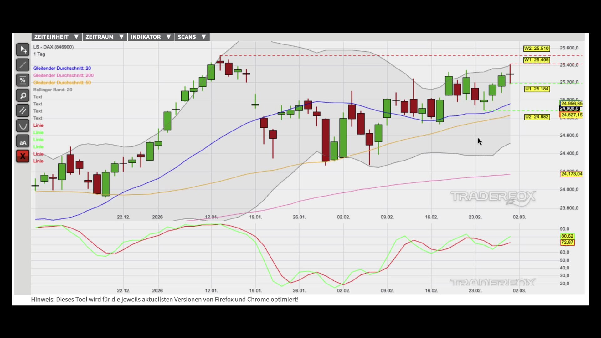 Aufwärtstrendstruktur als Basis für Kursanstiege