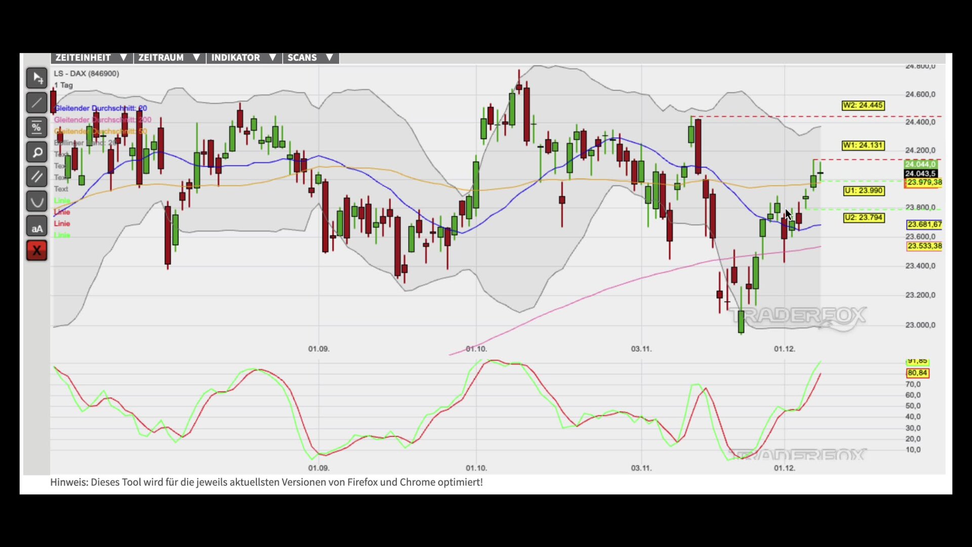 Kursstabilisierung über dem GD 50 im Fokus