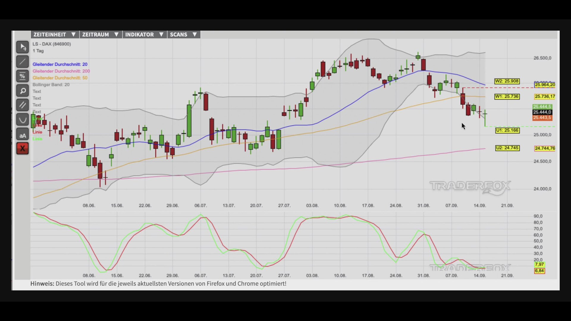 Doji am unteren Bollinger-Band weckt Kaufinteresse