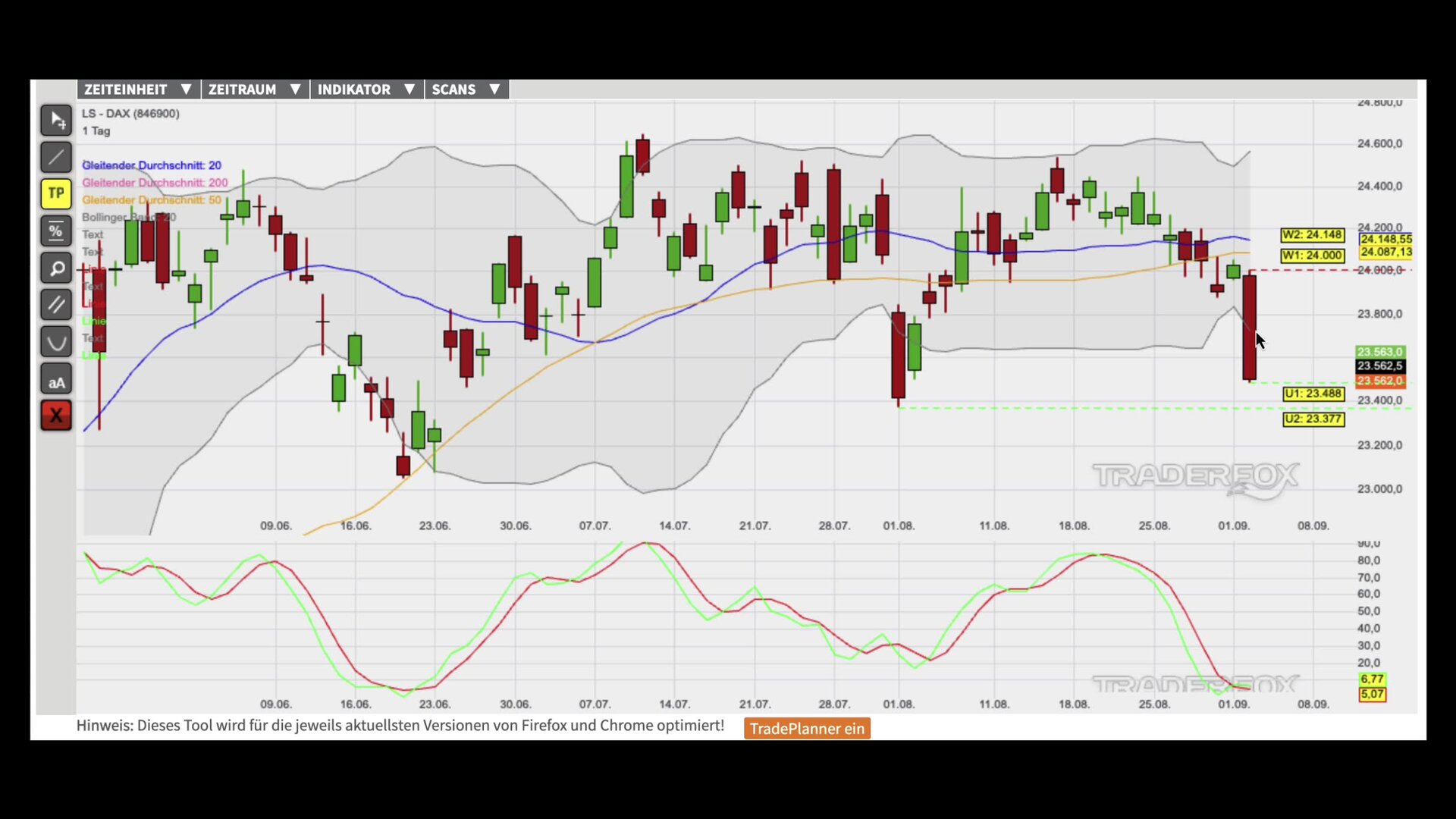 Kursstabilisierung unter dem Bollinger-Band