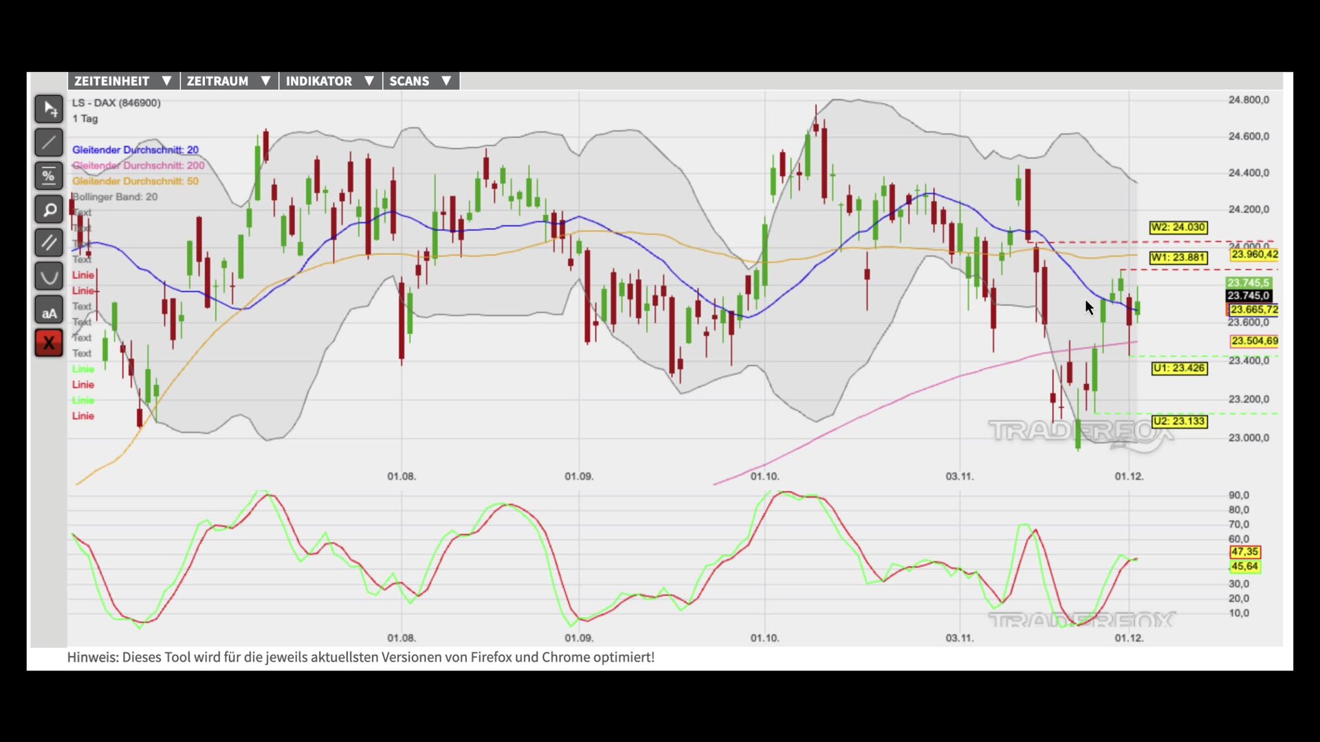 Nächste Aufwärtswelle wurde eingeleitet!