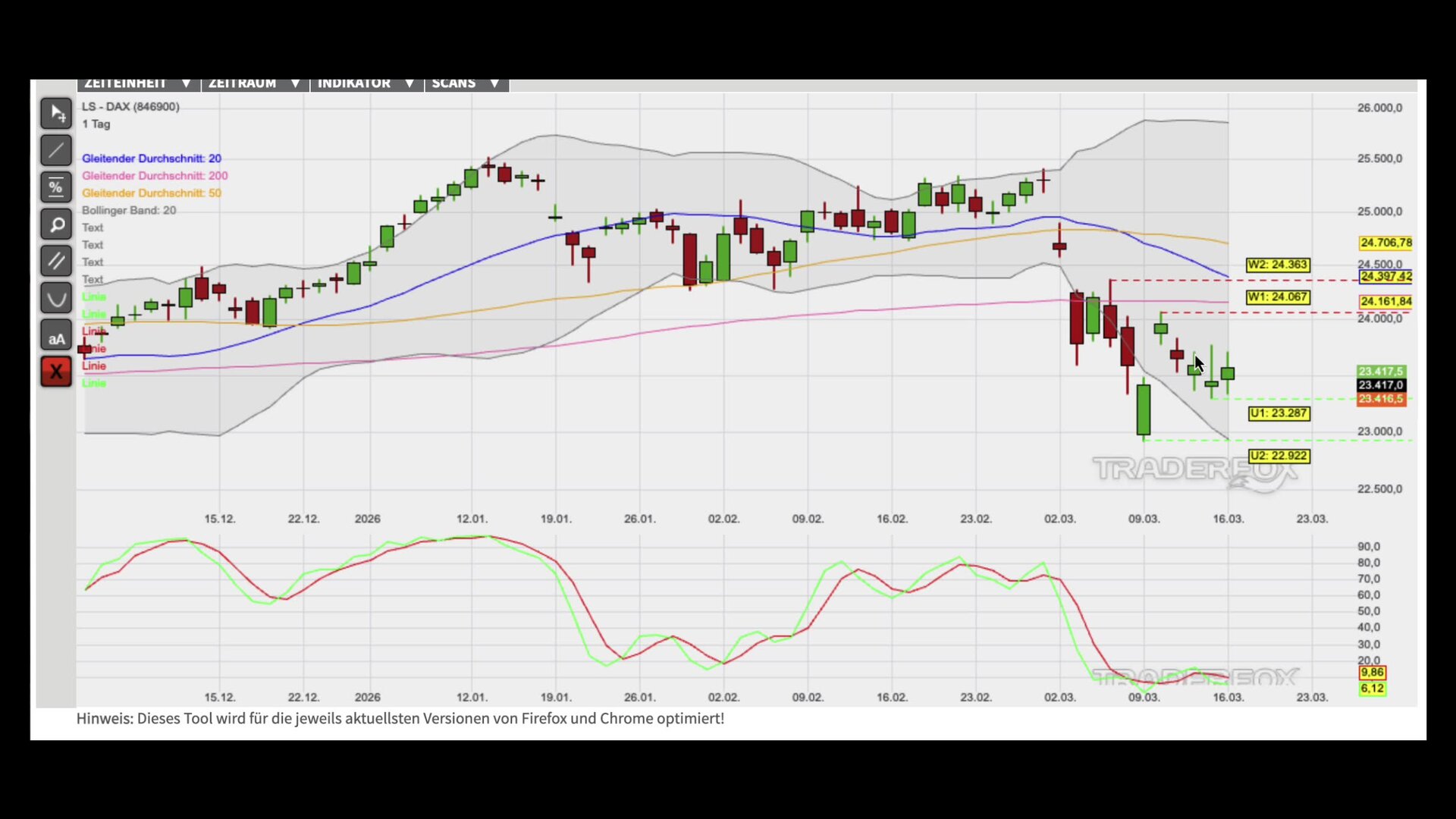 Überverkaufter Oszillator bereitet Kaufsignal vor